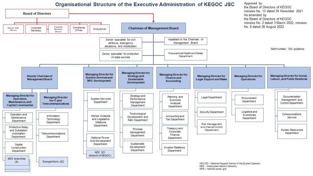 Company structure